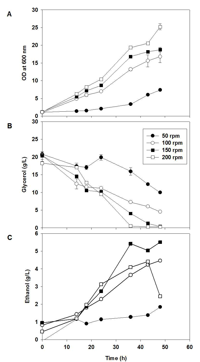 공기 공급에 따른 ethanol 생산. (A) 세포성장곡선, (B) glycerol 소비 곡선,(C) ethanol 생산 곡선. (●) 50rpm, (○) 100rpm, (■) 150rpm, (□) 200rpm