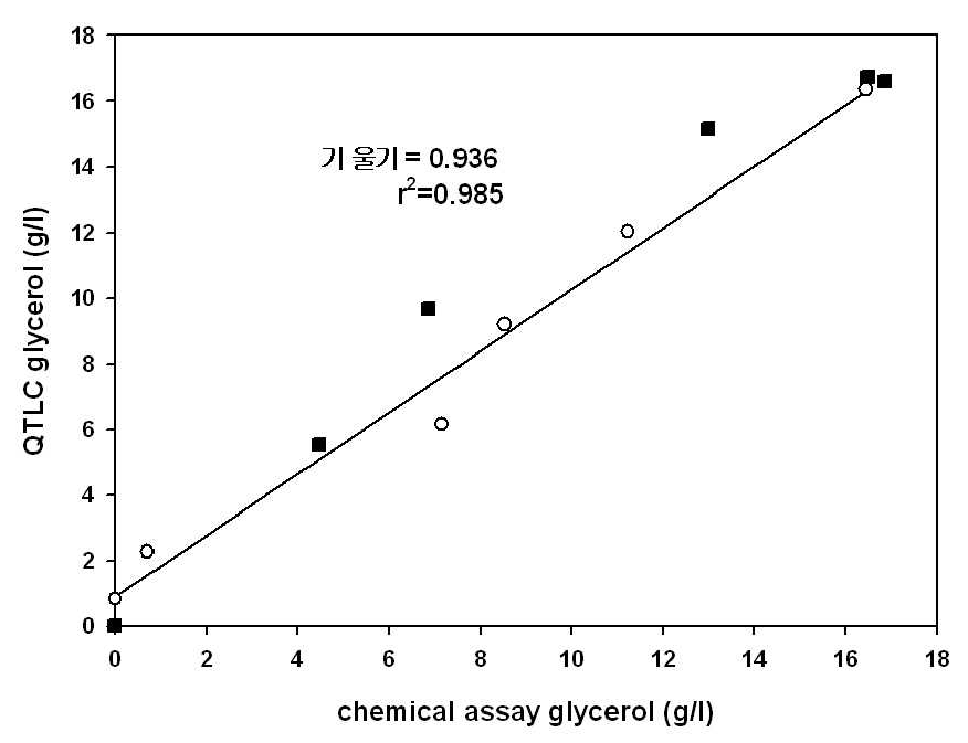 TLC와 chemical assay를 이용한 glycerol 정량 상호 비교
