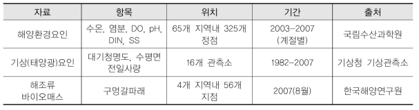 연구자료에 사용한 자료 목록