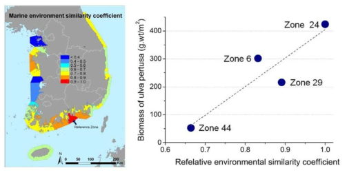 8개 환경요인(해양환경 및 태양광)을 고려한 연안 지역간 상대적 환경 유사도 분포지도(좌) 및 환경유사도와 해조류 샘플링 자료와의 상관성(우)