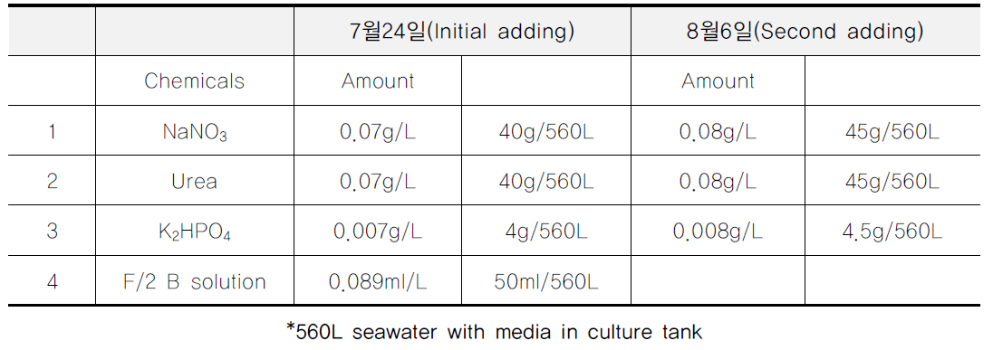 Nannochloropsis sp. 대량배양을 위해 배양 배지의 조성표