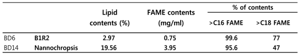 미세조류유래 바이오디젤의 지방성분 중 >C16, >C18 FAME의 구성비 비교