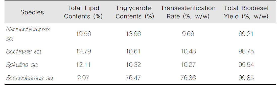미세조류 유래 바이오디젤의 추출 효율 비교