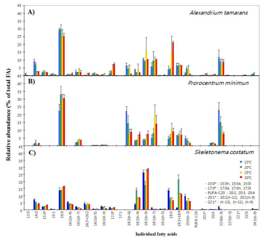 4개 수온조건(15℃, 20℃, 25℃, 30℃)에서 배양되어 stationary phase에서 수확된 3종의 미세조류(A. Alexandrium tamarense, B. Prorocentrum minimum, C. Skeletonema costatum)의 지방산 조성 분포 변화