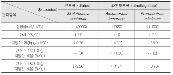 수온반응 실험 결과로부터 얻어진 수온상승에 따른 성장률과 지방산 함량 변동 요약. * : ng/cell/℃