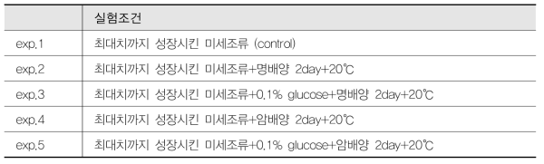 미세조류의 지질함량 증강을 위한 예비실험조건 1