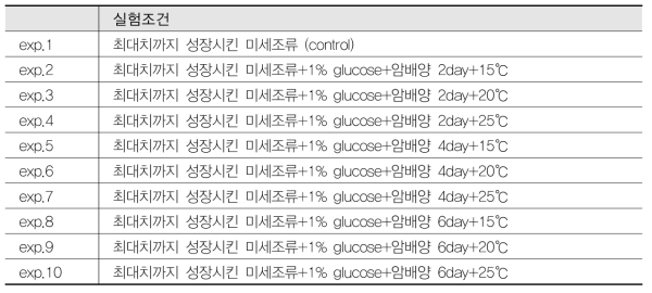 미세조류의 지질함량 증강을 위한 예비실험조건 3