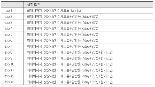 Spirulina platensis의 지질함량 증강을 위한 실험조건 1