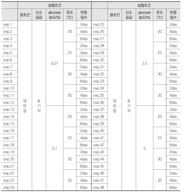 Spirulina platensis의 지질함량 증강을 위한 실험조건 2