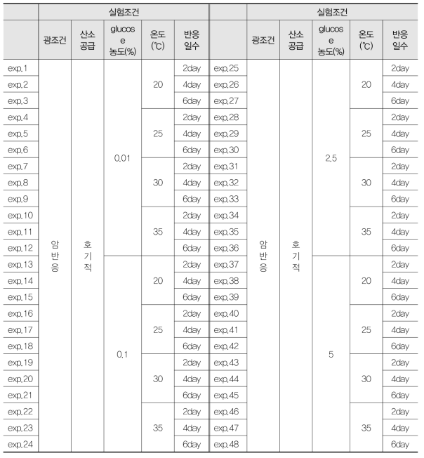 Nannochloropsis sp.의 지질함량 증강을 위한 실험조건 2