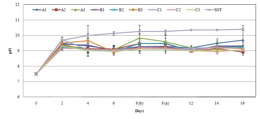 Spirulina maxima의 성장 기간 중 각 실험조건별 pH의 변화