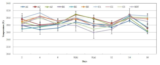 25] Spirulina maxima의 성장 기간 중 각 실험조건별 수온 변화