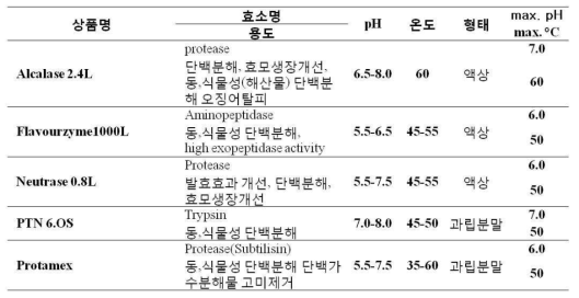 실험에 사용한 단백질 분해 효소의 특성