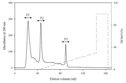 Alcalase 가수분해물의 FPLC chromatorgram