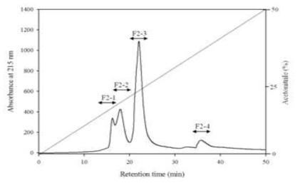 활성분획의 RP-HPLC chromatogram