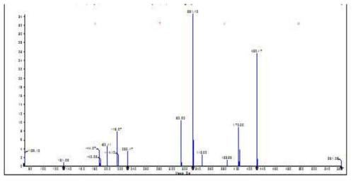 정제된 peptide(NAIP)의 분자량 및 아미노산조성 분석