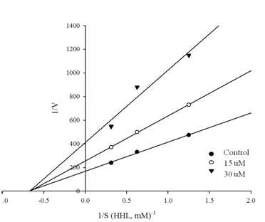 항고혈압 효과에 대한 NAIP의 Lineweaver-Burk plot 분석