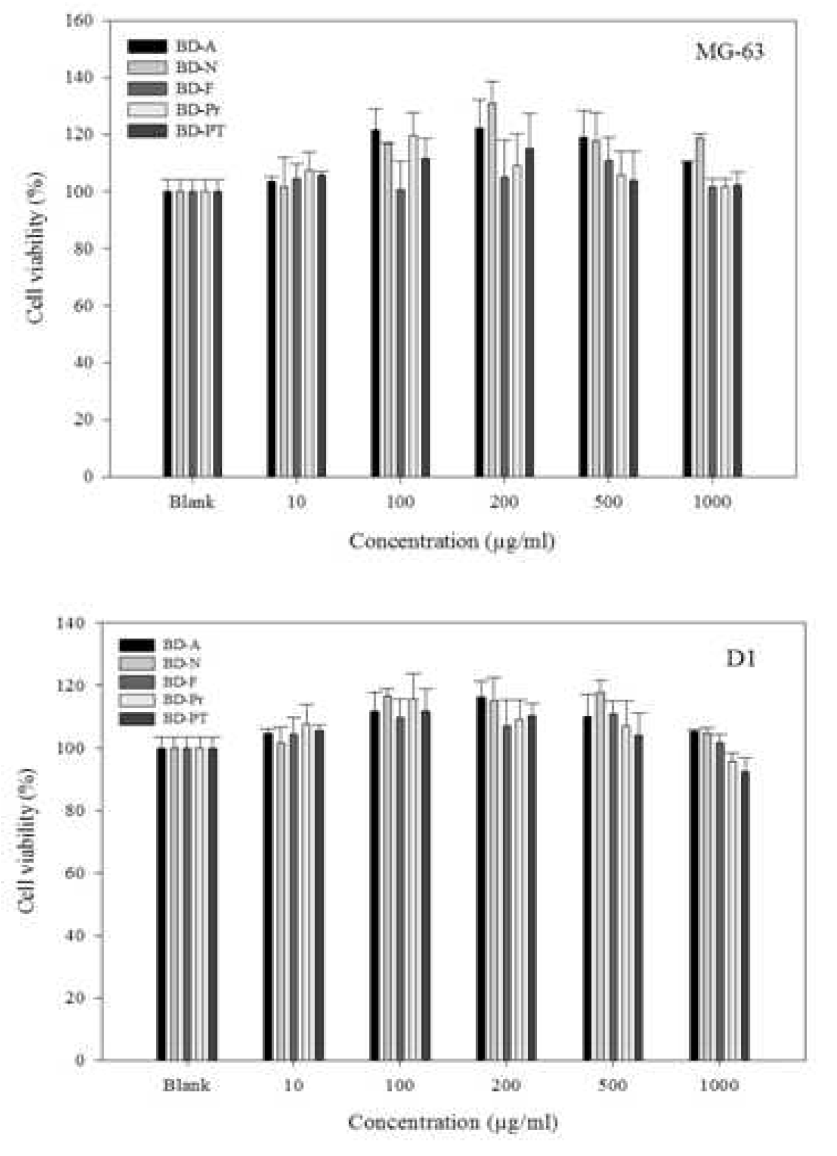 조골세포(MG-63)와 medcyclopaedia세포(D1)에 대한 세포독성 검색