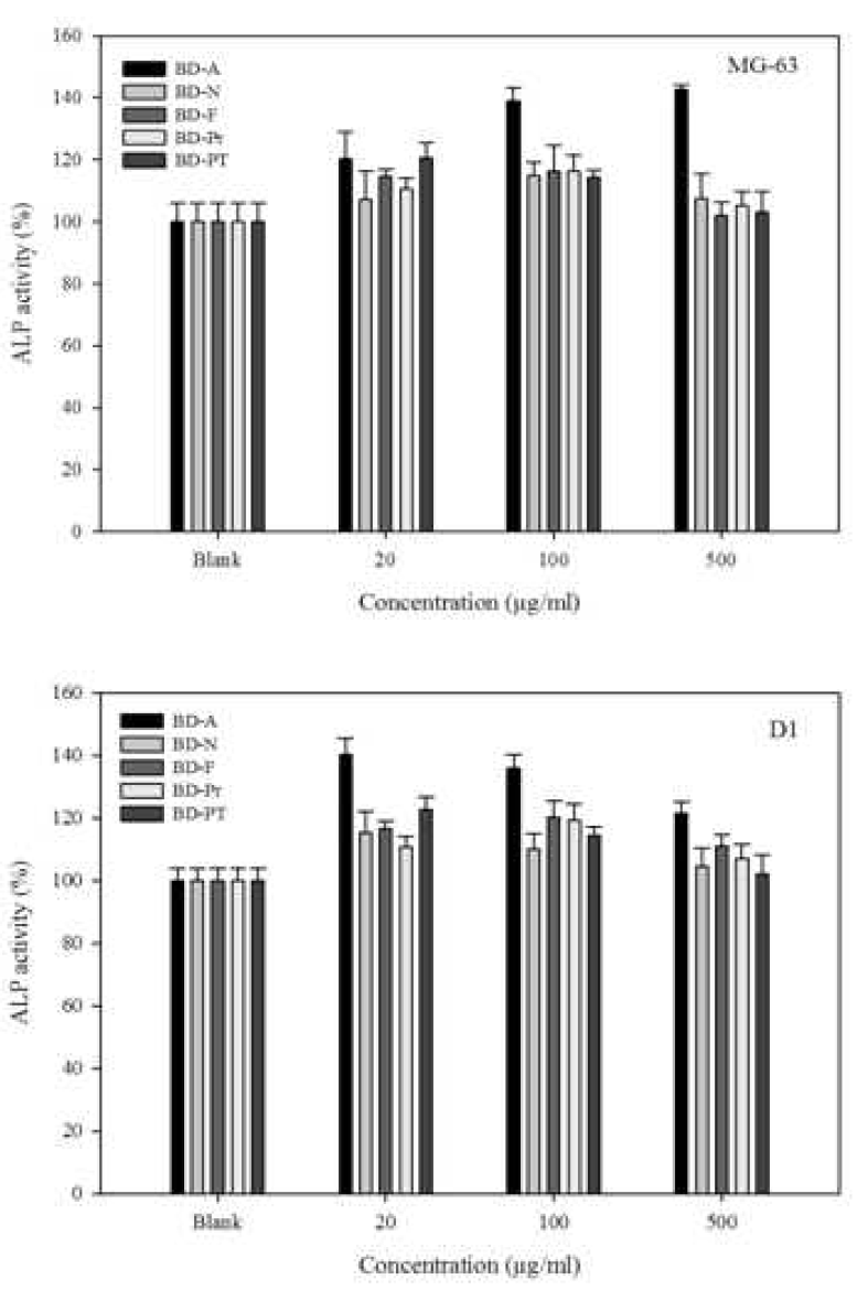 효소적 가수분해물의 alkaline phosphatase (ALP) 활성 검색