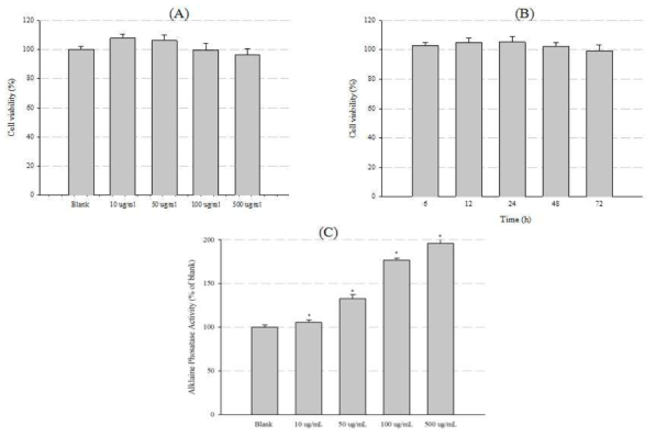 발효된 미세조류의 ALP 활성 (a) 세포생존율 농도별 검색 (b) 세포생존율 시간별 검색 (c) ALP 활성 검색