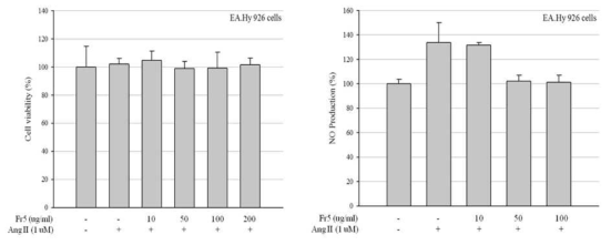 FR5의 Angiotensin II 에 의한 세포생존율 변화 및 NO 저해 효과