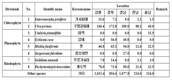 각 종의 지역별 분포 및 생물량