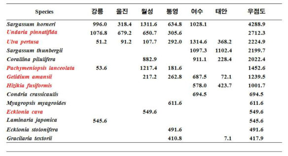 기존자료 분석을 통한 우점종 목록