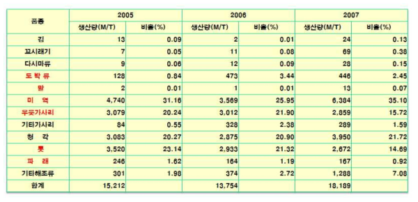 일반해면어업 연도별 생산량