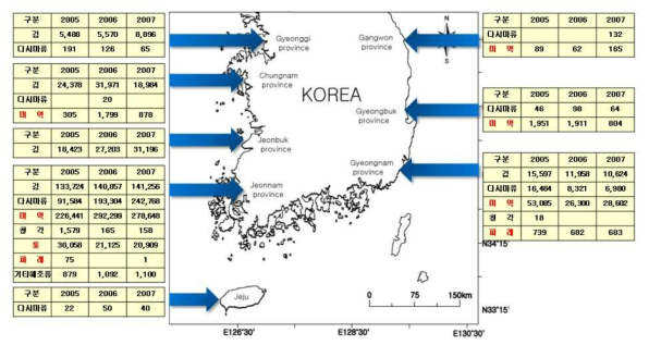 천해양식어업의 지역별 생산량