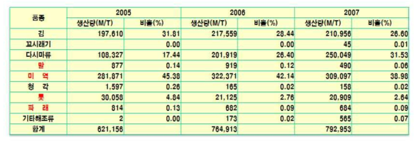 천해양식어업의 연도별 생산량