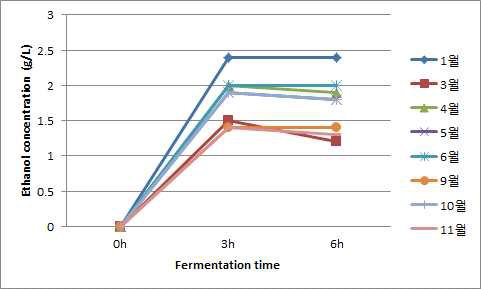 시간에 따른 에탄올 생산량