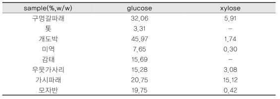 해조류 8종의 에탄올 생산용 적합 최대 단당류 함량 분석