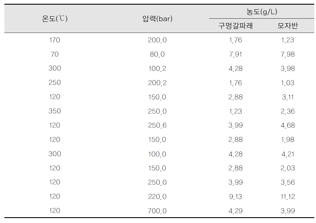 반응표면 분석법의 실험설계를 통한 구멍갈파래의 당 농도 측정