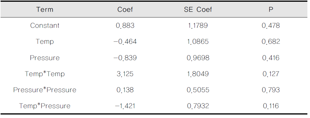 회귀모형의 각 구성항에 대한 계수값과 유의도 (Coef: coefficient, SE Coef: Standard error, P: p-value)
