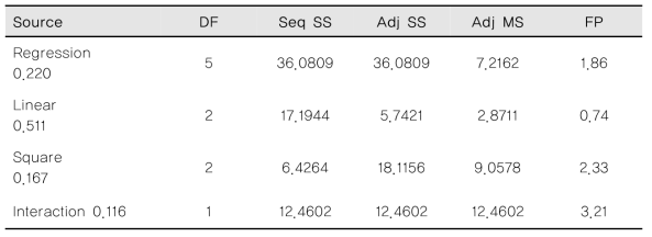 회귀모형에 대한 분산 분석 결과 치