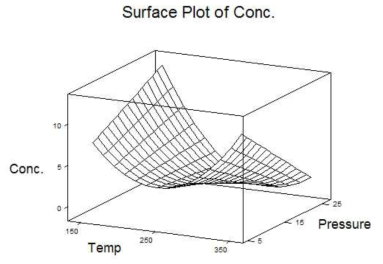 반응표면 분석법을 통한 구멍갈파래의 전처리의 최적 변수 모형