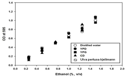 배지조성에 따른 에탄올 추출물의 O.D. (Optical Density) 값 비교