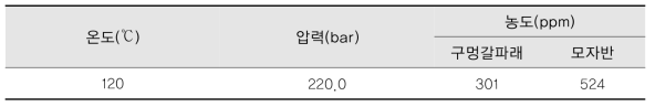 최적화 조건에서의 구멍갈파래, 모자반의 발효저해물질(HMF) 농도 측정