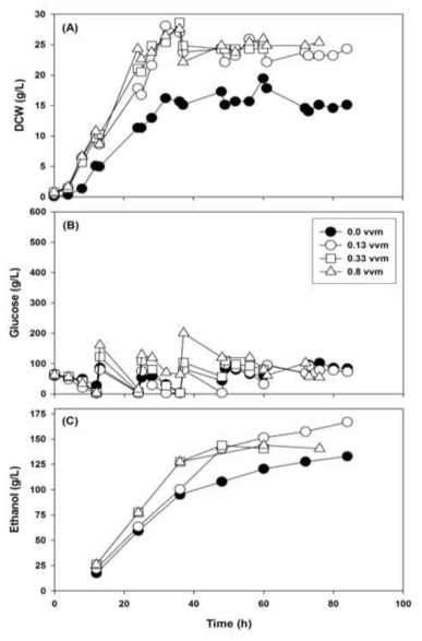 각각 다른 aeration 조건과 ethanol 생산 (A) Dry cell weight, (B) Glucose의 소비 (C) Ethanol 생산