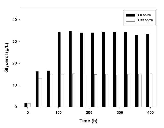 장기 반복된 fed-batch ethanol 발효 동안 글리세롤 생산