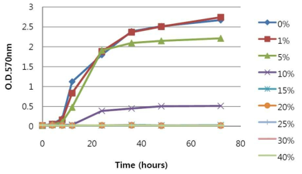 S. cerevisiae KCTC 7904의 에탄올 농도별 성장