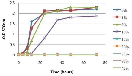 변형 S. cerevisiae 1024의 에탄올 농도별 성장