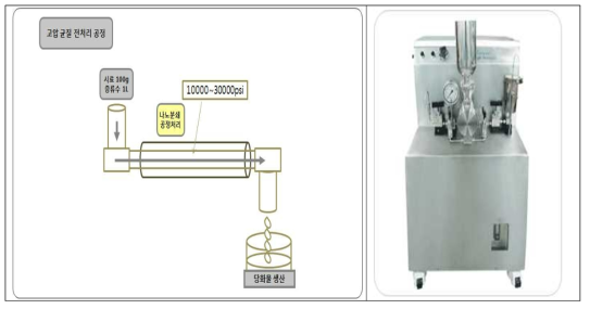고압균질 전처리 모식도 및 실제 기기 모습