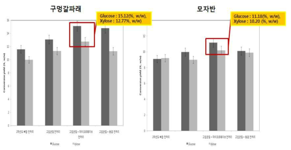 고압균질 전처리 공정의 복합 전처리 조건별 당화수율 분석 결과