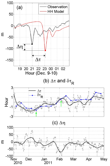 (a) 관측과 모델결과의 시간차(Δτ)와 크기차(Δη)의 모식도. (b-c) Dt와 Dn의 시계열 (검은색, 20일 lowpass필터). 파란색 선과 점은 Raytracing의 통해 계산한 시간차(δτR)를 나타내며 녹색 화살표는 그림 6의 시기를 나타냄