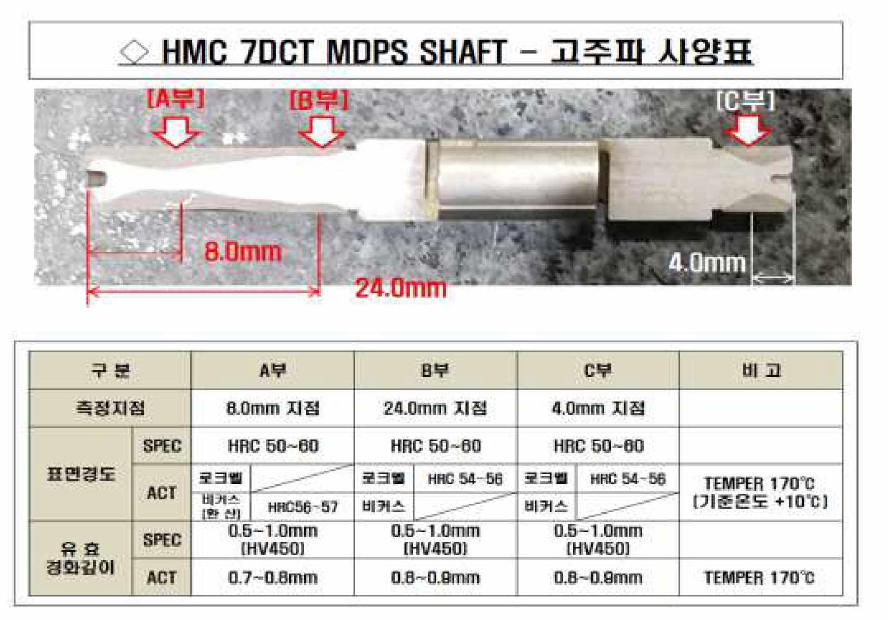 HMC 7DCT 고주파 사양표