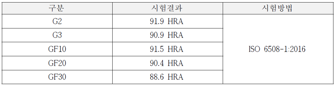 조성에 따른 로크웰경도 결과