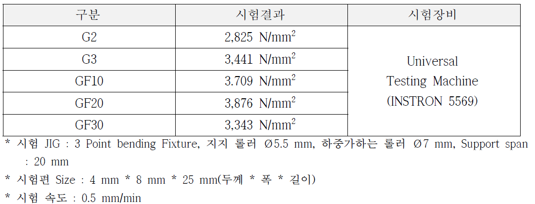 조성에 따른 항절력 결과