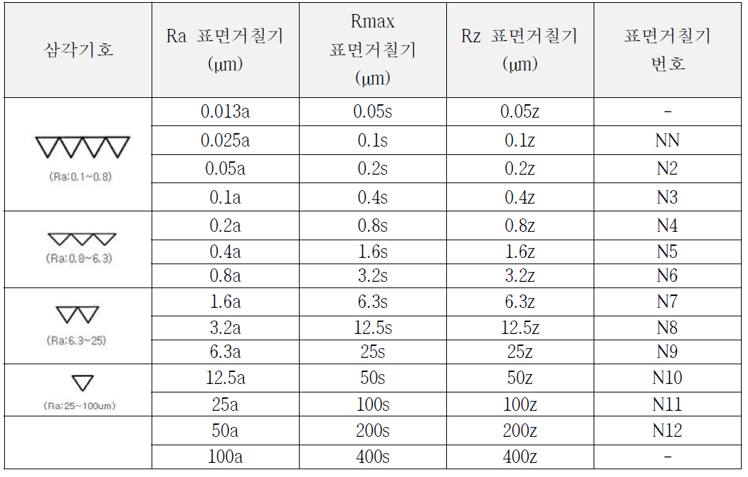 Ra, Rmax, Rz 표면거칠기값의 상대 환산표