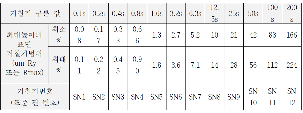 최대높이(Ry 또는 Rz)의 구분 값에 따른 표면 거칠기 비료 표준 편 번호